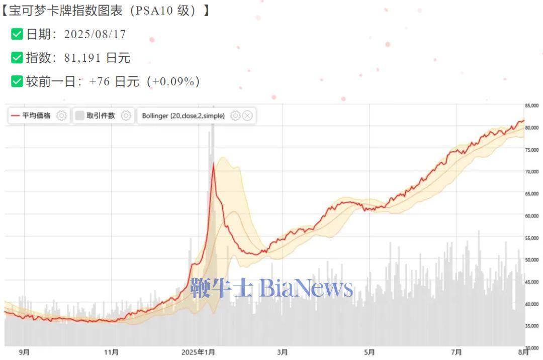 牌狂热_评级_价值_市场PG电子麻将胡了试玩卡(图3)